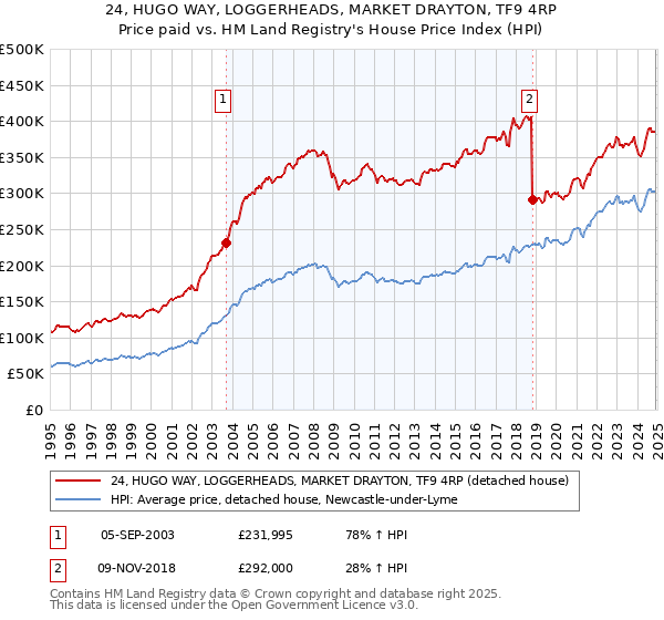 24, HUGO WAY, LOGGERHEADS, MARKET DRAYTON, TF9 4RP: Price paid vs HM Land Registry's House Price Index