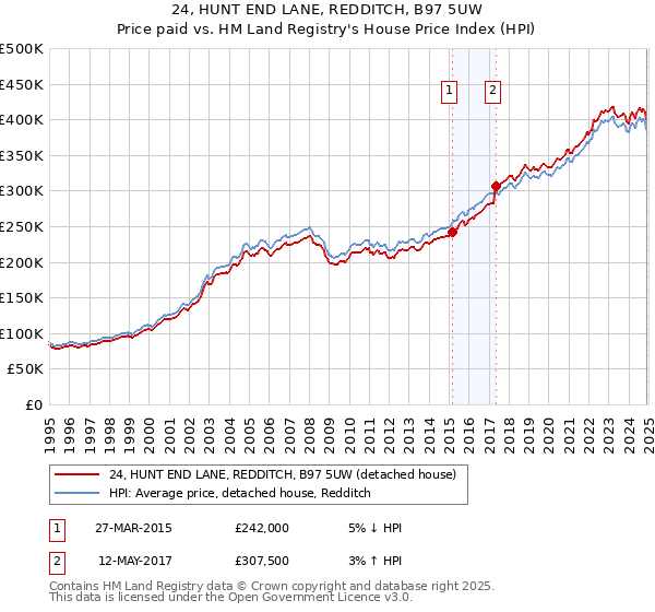 24, HUNT END LANE, REDDITCH, B97 5UW: Price paid vs HM Land Registry's House Price Index