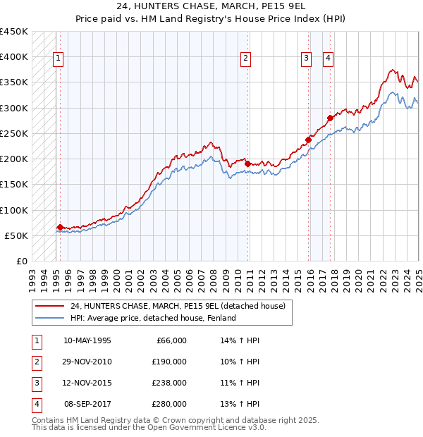 24, HUNTERS CHASE, MARCH, PE15 9EL: Price paid vs HM Land Registry's House Price Index