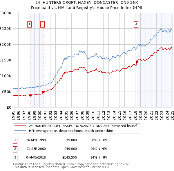 24, HUNTERS CROFT, HAXEY, DONCASTER, DN9 2NX: Price paid vs HM Land Registry's House Price Index