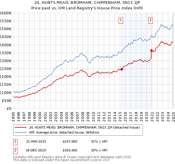 24, HUNTS MEAD, BROMHAM, CHIPPENHAM, SN15 2JP: Price paid vs HM Land Registry's House Price Index
