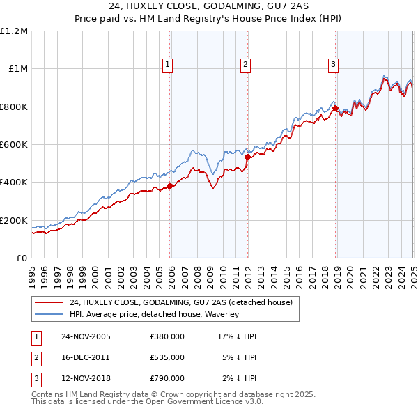 24, HUXLEY CLOSE, GODALMING, GU7 2AS: Price paid vs HM Land Registry's House Price Index