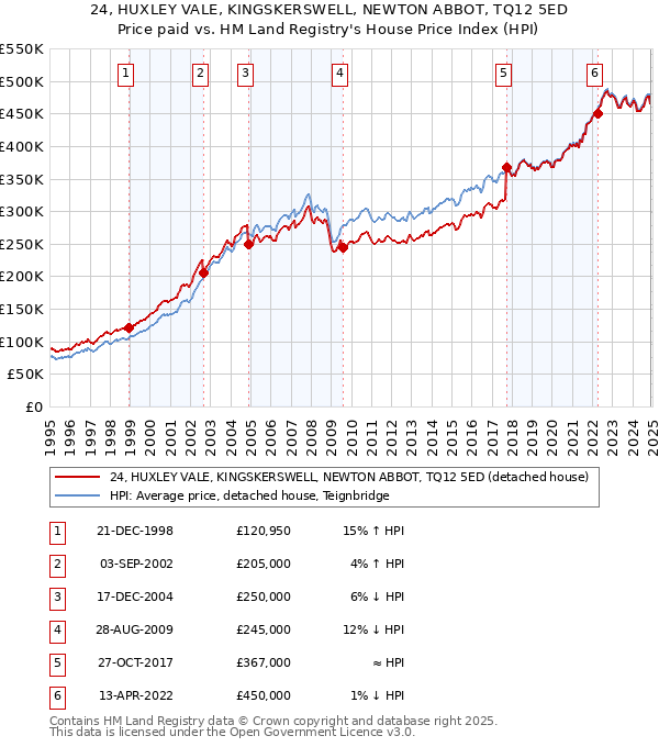 24, HUXLEY VALE, KINGSKERSWELL, NEWTON ABBOT, TQ12 5ED: Price paid vs HM Land Registry's House Price Index