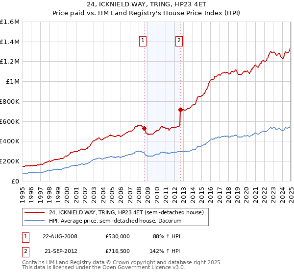 24, ICKNIELD WAY, TRING, HP23 4ET: Price paid vs HM Land Registry's House Price Index
