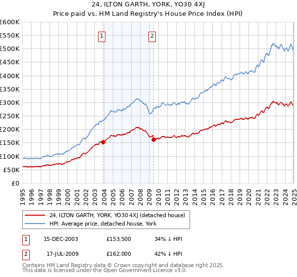 24, ILTON GARTH, YORK, YO30 4XJ: Price paid vs HM Land Registry's House Price Index