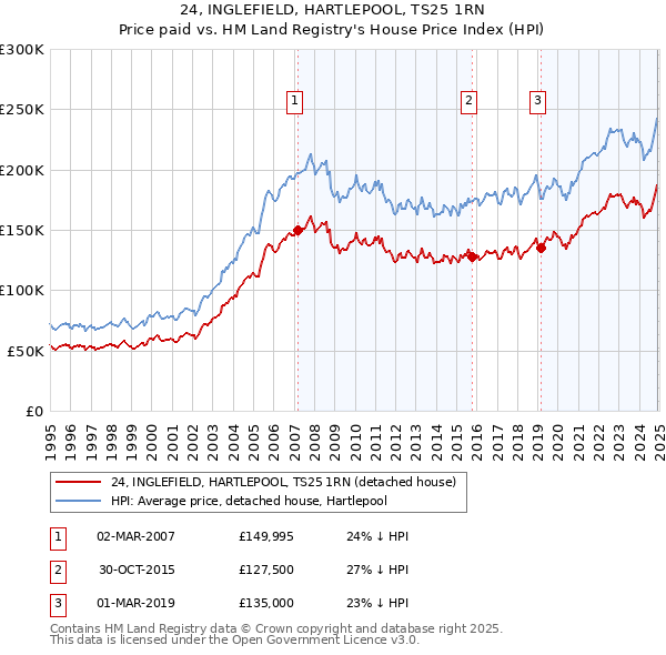 24, INGLEFIELD, HARTLEPOOL, TS25 1RN: Price paid vs HM Land Registry's House Price Index