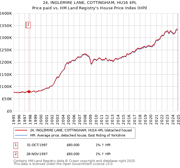 24, INGLEMIRE LANE, COTTINGHAM, HU16 4PL: Price paid vs HM Land Registry's House Price Index