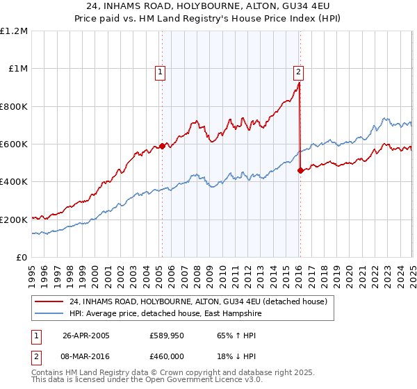 24, INHAMS ROAD, HOLYBOURNE, ALTON, GU34 4EU: Price paid vs HM Land Registry's House Price Index