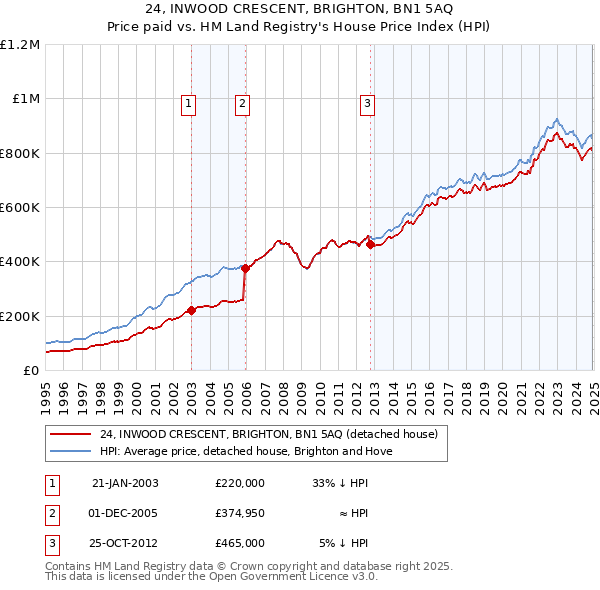 24, INWOOD CRESCENT, BRIGHTON, BN1 5AQ: Price paid vs HM Land Registry's House Price Index