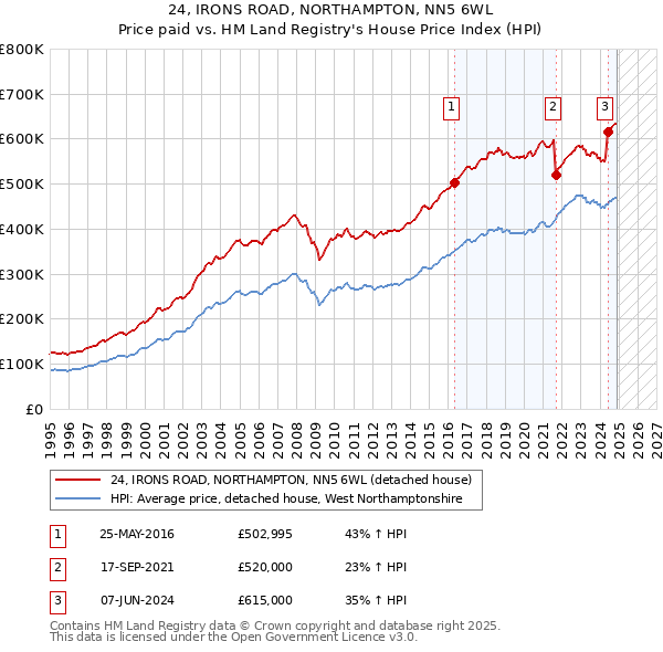 24, IRONS ROAD, NORTHAMPTON, NN5 6WL: Price paid vs HM Land Registry's House Price Index