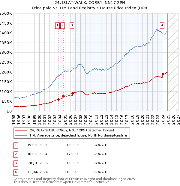 24, ISLAY WALK, CORBY, NN17 2PN: Price paid vs HM Land Registry's House Price Index