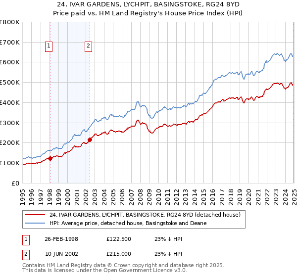 24, IVAR GARDENS, LYCHPIT, BASINGSTOKE, RG24 8YD: Price paid vs HM Land Registry's House Price Index
