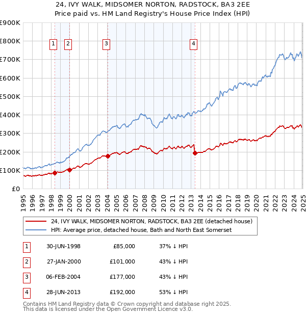 24, IVY WALK, MIDSOMER NORTON, RADSTOCK, BA3 2EE: Price paid vs HM Land Registry's House Price Index