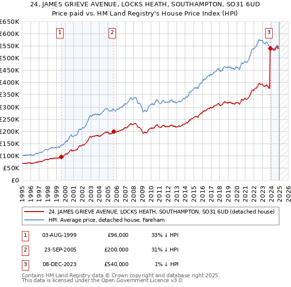 24, JAMES GRIEVE AVENUE, LOCKS HEATH, SOUTHAMPTON, SO31 6UD: Price paid vs HM Land Registry's House Price Index