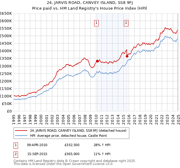 24, JARVIS ROAD, CANVEY ISLAND, SS8 9FJ: Price paid vs HM Land Registry's House Price Index