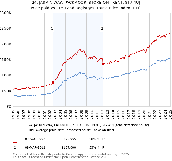 24, JASMIN WAY, PACKMOOR, STOKE-ON-TRENT, ST7 4UJ: Price paid vs HM Land Registry's House Price Index
