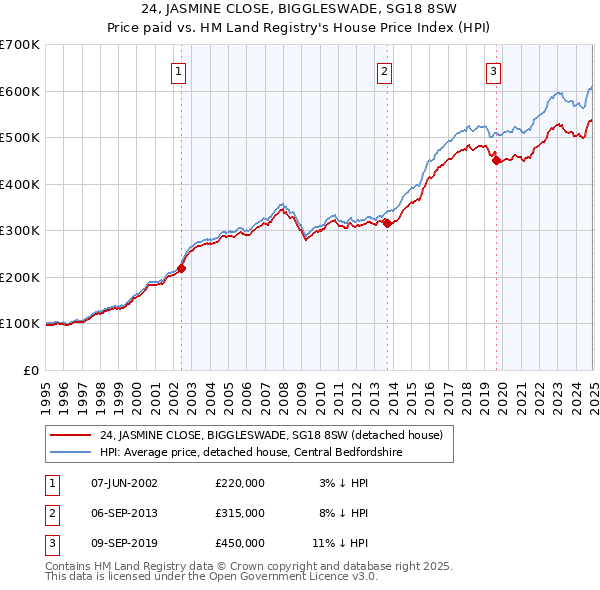 24, JASMINE CLOSE, BIGGLESWADE, SG18 8SW: Price paid vs HM Land Registry's House Price Index