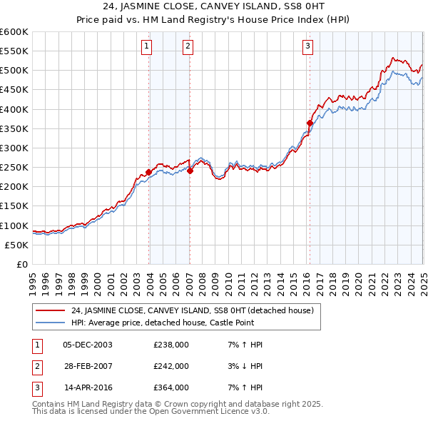 24, JASMINE CLOSE, CANVEY ISLAND, SS8 0HT: Price paid vs HM Land Registry's House Price Index