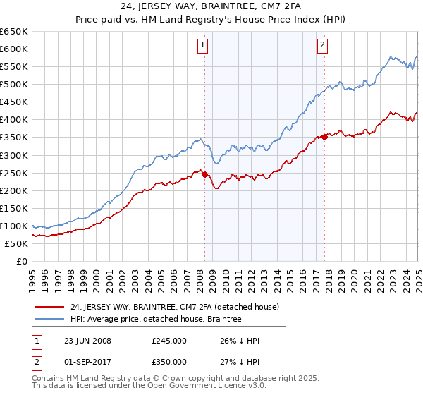 24, JERSEY WAY, BRAINTREE, CM7 2FA: Price paid vs HM Land Registry's House Price Index