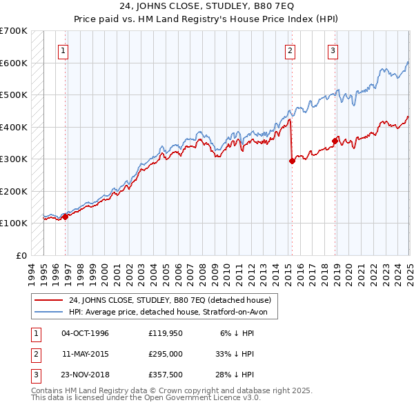 24, JOHNS CLOSE, STUDLEY, B80 7EQ: Price paid vs HM Land Registry's House Price Index