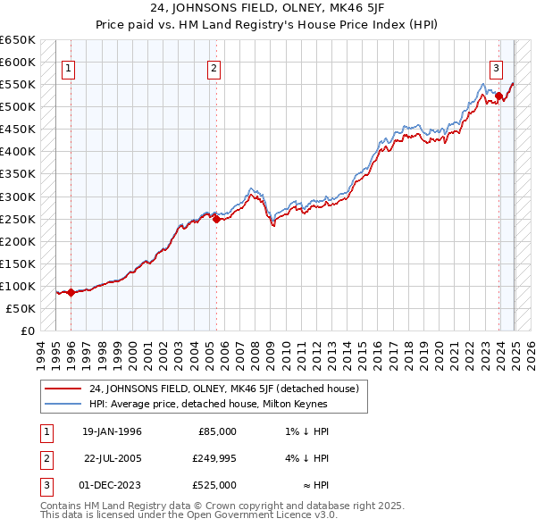 24, JOHNSONS FIELD, OLNEY, MK46 5JF: Price paid vs HM Land Registry's House Price Index