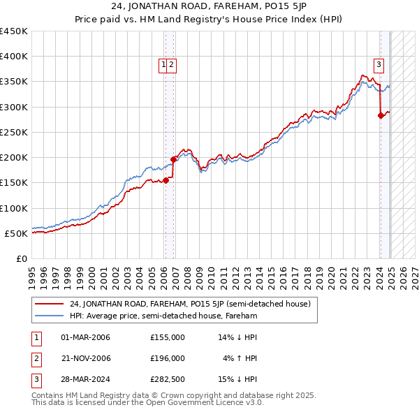 24, JONATHAN ROAD, FAREHAM, PO15 5JP: Price paid vs HM Land Registry's House Price Index