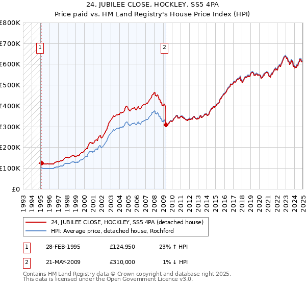 24, JUBILEE CLOSE, HOCKLEY, SS5 4PA: Price paid vs HM Land Registry's House Price Index