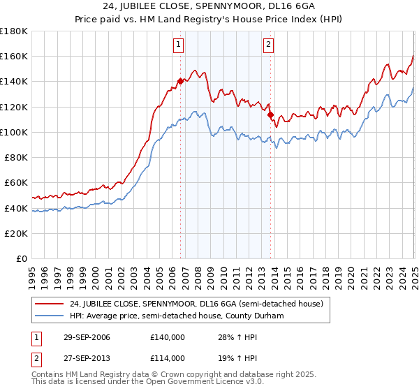 24, JUBILEE CLOSE, SPENNYMOOR, DL16 6GA: Price paid vs HM Land Registry's House Price Index