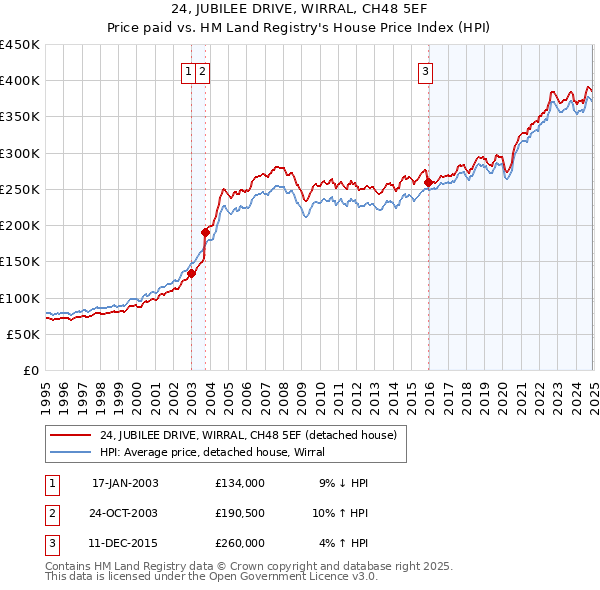 24, JUBILEE DRIVE, WIRRAL, CH48 5EF: Price paid vs HM Land Registry's House Price Index