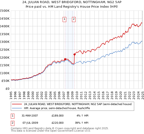 24, JULIAN ROAD, WEST BRIDGFORD, NOTTINGHAM, NG2 5AP: Price paid vs HM Land Registry's House Price Index