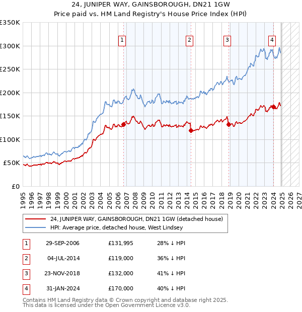 24, JUNIPER WAY, GAINSBOROUGH, DN21 1GW: Price paid vs HM Land Registry's House Price Index