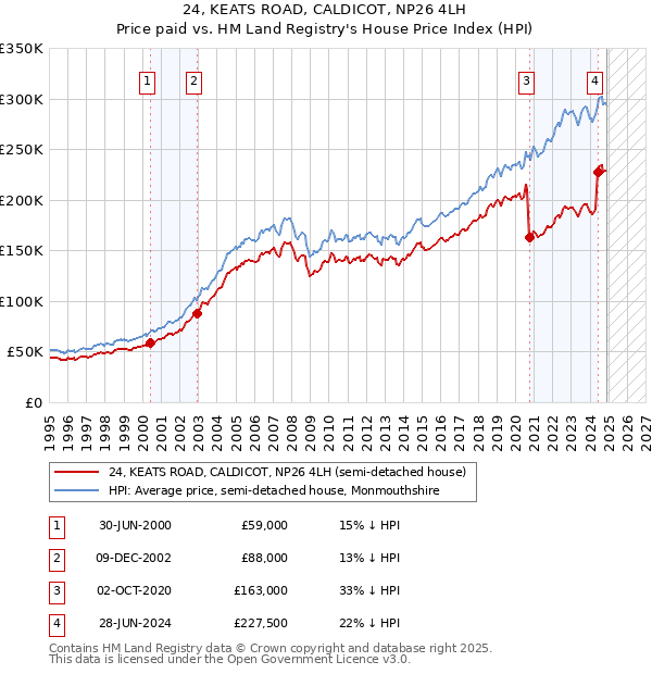 24, KEATS ROAD, CALDICOT, NP26 4LH: Price paid vs HM Land Registry's House Price Index
