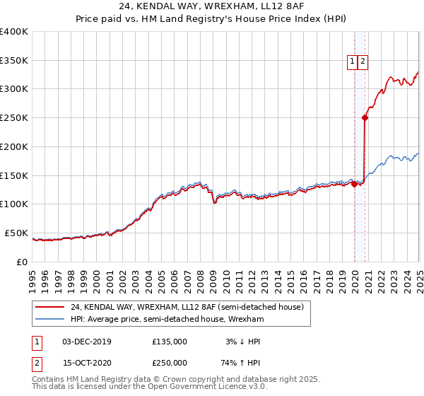 24, KENDAL WAY, WREXHAM, LL12 8AF: Price paid vs HM Land Registry's House Price Index