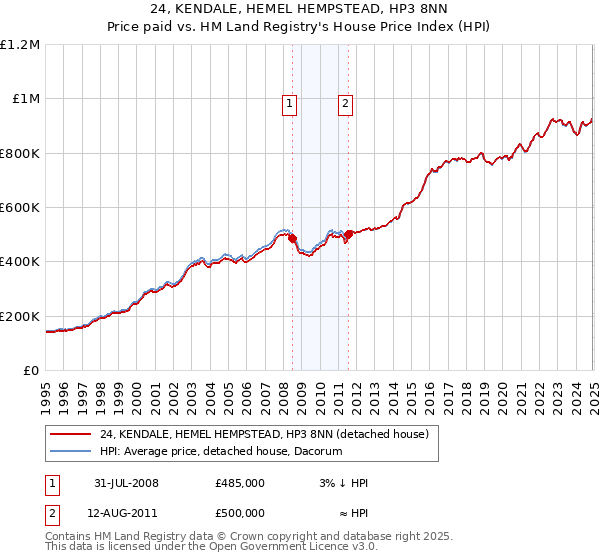 24, KENDALE, HEMEL HEMPSTEAD, HP3 8NN: Price paid vs HM Land Registry's House Price Index