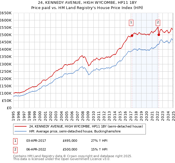 24, KENNEDY AVENUE, HIGH WYCOMBE, HP11 1BY: Price paid vs HM Land Registry's House Price Index