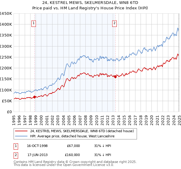 24, KESTREL MEWS, SKELMERSDALE, WN8 6TD: Price paid vs HM Land Registry's House Price Index