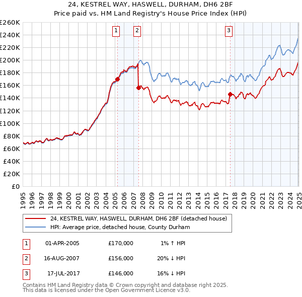 24, KESTREL WAY, HASWELL, DURHAM, DH6 2BF: Price paid vs HM Land Registry's House Price Index