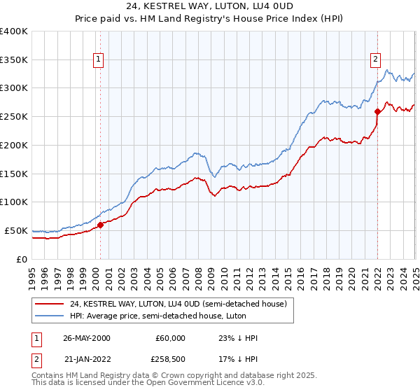 24, KESTREL WAY, LUTON, LU4 0UD: Price paid vs HM Land Registry's House Price Index