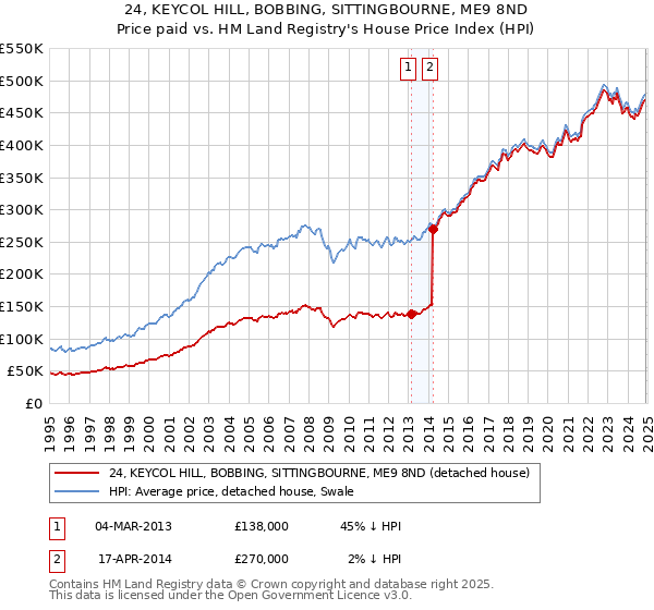 24, KEYCOL HILL, BOBBING, SITTINGBOURNE, ME9 8ND: Price paid vs HM Land Registry's House Price Index