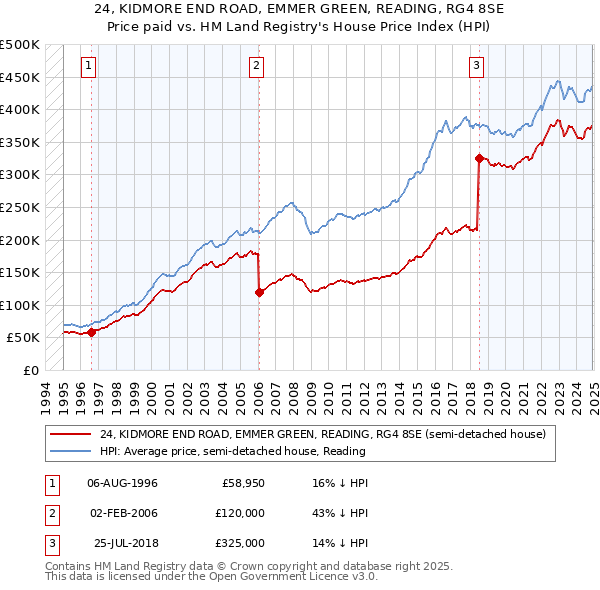 24, KIDMORE END ROAD, EMMER GREEN, READING, RG4 8SE: Price paid vs HM Land Registry's House Price Index