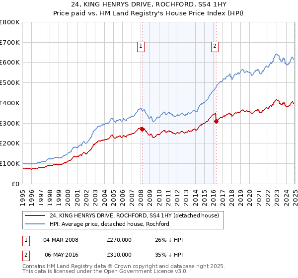 24, KING HENRYS DRIVE, ROCHFORD, SS4 1HY: Price paid vs HM Land Registry's House Price Index
