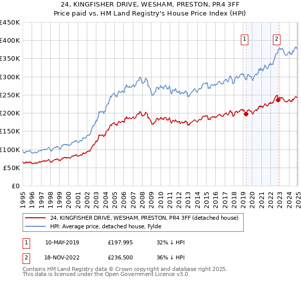 24, KINGFISHER DRIVE, WESHAM, PRESTON, PR4 3FF: Price paid vs HM Land Registry's House Price Index
