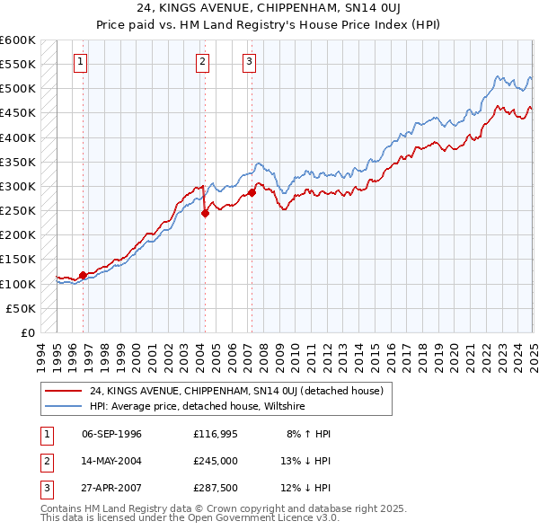 24, KINGS AVENUE, CHIPPENHAM, SN14 0UJ: Price paid vs HM Land Registry's House Price Index