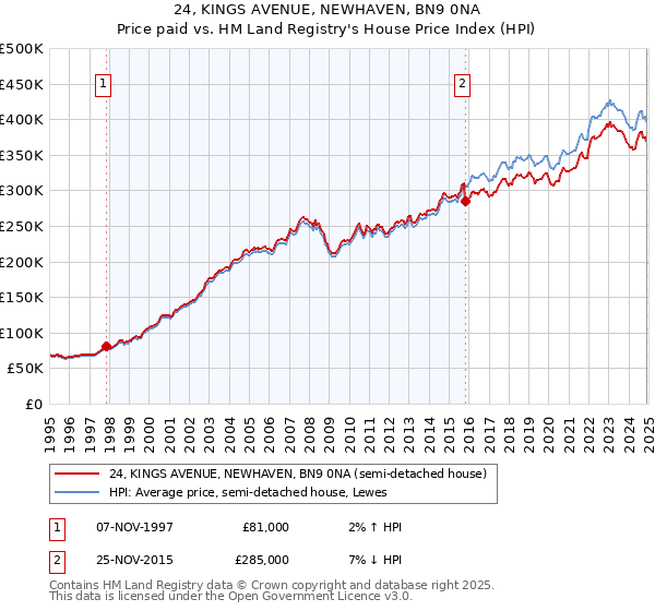 24, KINGS AVENUE, NEWHAVEN, BN9 0NA: Price paid vs HM Land Registry's House Price Index