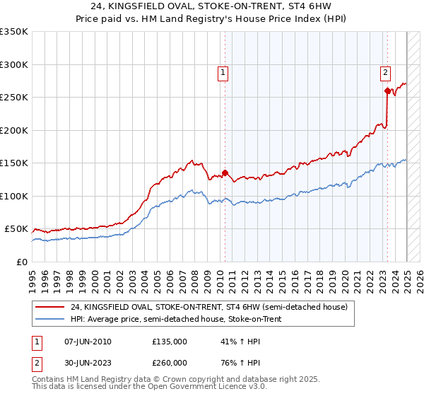 24, KINGSFIELD OVAL, STOKE-ON-TRENT, ST4 6HW: Price paid vs HM Land Registry's House Price Index