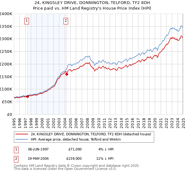 24, KINGSLEY DRIVE, DONNINGTON, TELFORD, TF2 8DH: Price paid vs HM Land Registry's House Price Index