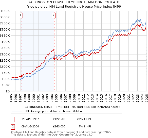 24, KINGSTON CHASE, HEYBRIDGE, MALDON, CM9 4TB: Price paid vs HM Land Registry's House Price Index
