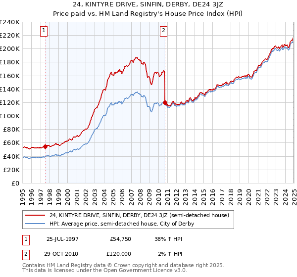 24, KINTYRE DRIVE, SINFIN, DERBY, DE24 3JZ: Price paid vs HM Land Registry's House Price Index