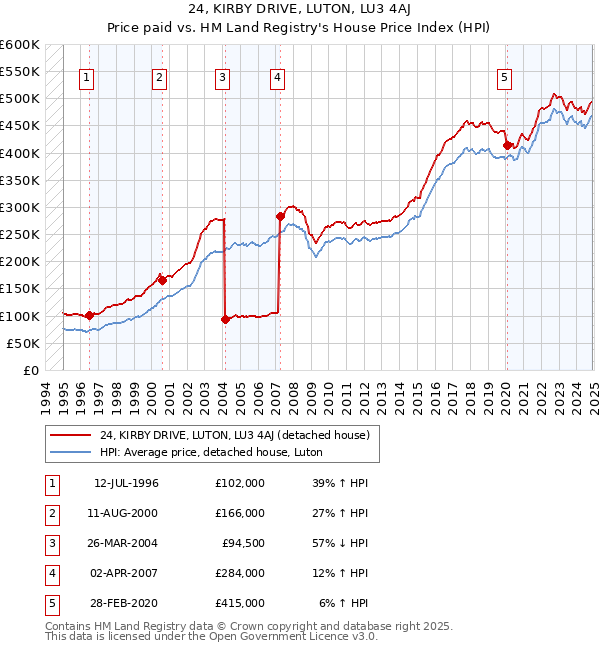 24, KIRBY DRIVE, LUTON, LU3 4AJ: Price paid vs HM Land Registry's House Price Index