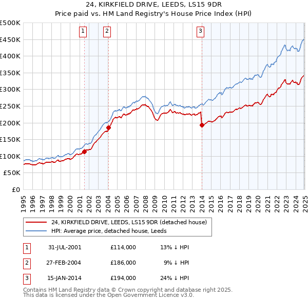 24, KIRKFIELD DRIVE, LEEDS, LS15 9DR: Price paid vs HM Land Registry's House Price Index
